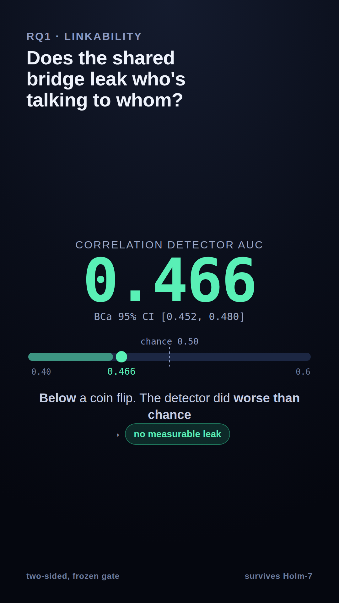 RQ1 result: correlation AUC 0.466, below chance — no measurable leak