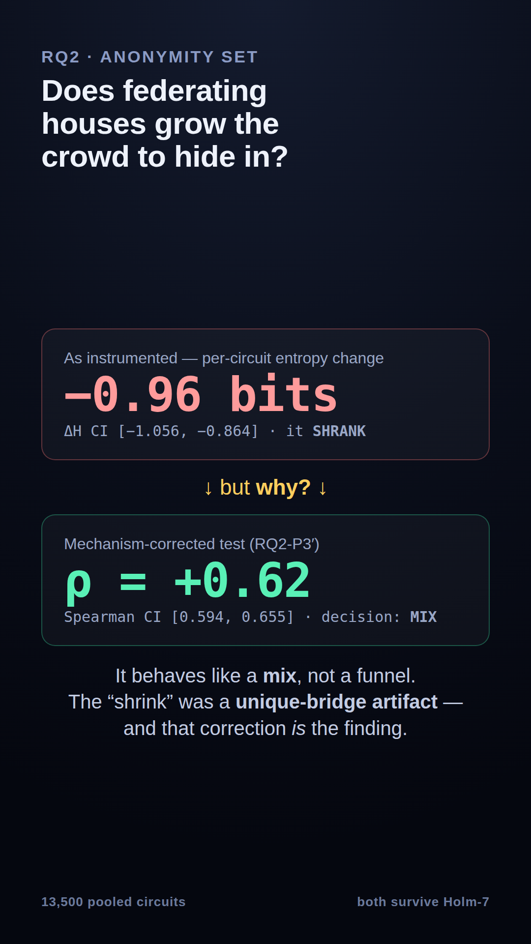 RQ2 result: anonymity set shrank by 0.96 bits — federation reduces anonymity as-instrumented